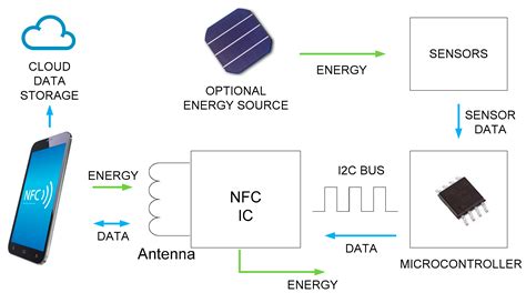 nfc reader energy harvesting|NFC Sensors Based on Energy Harvesting for IoT Applications.